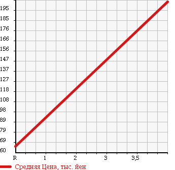 Аукционная статистика: График изменения цены TOYOTA Тойота  SIENTA Сиента  2009 1500 NCP81G X LTD POWER SLA в зависимости от аукционных оценок