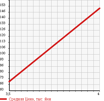 Аукционная статистика: График изменения цены TOYOTA Тойота  SIENTA Сиента  2007 1500 NCP81G X S-ED в зависимости от аукционных оценок