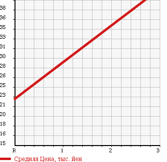 Аукционная статистика: График изменения цены TOYOTA Тойота  SIENTA Сиента  2005 1500 NCP81G X WELL CAB в зависимости от аукционных оценок