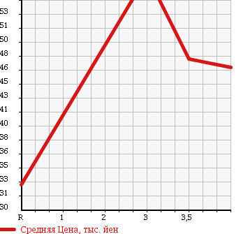 Аукционная статистика: График изменения цены TOYOTA Тойота  SIENTA Сиента  2005 1500 NCP81G X-LTD в зависимости от аукционных оценок