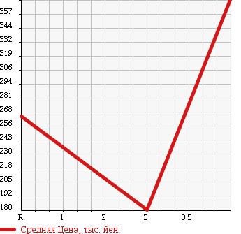 Аукционная статистика: График изменения цены TOYOTA Тойота  SIENTA Сиента  2010 1500 NCP81G X-LTD в зависимости от аукционных оценок