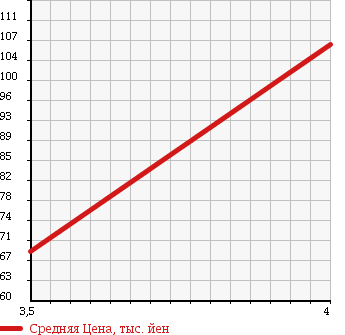 Аукционная статистика: График изменения цены TOYOTA Тойота  SIENTA Сиента  2007 1500 NCP81G X-S в зависимости от аукционных оценок