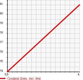 Аукционная статистика: График изменения цены TOYOTA Тойота  SIENTA Сиента  2007 1500 NCP81G X-S EDITION в зависимости от аукционных оценок
