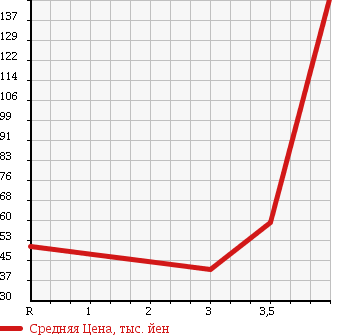 Аукционная статистика: График изменения цены TOYOTA Тойота  SIENTA Сиента  2006 1500 NCP81G X_S EDITION в зависимости от аукционных оценок