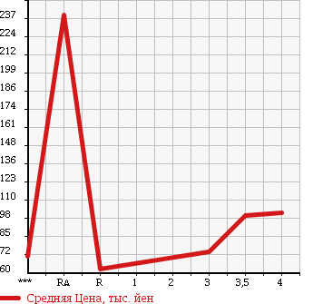 Аукционная статистика: График изменения цены TOYOTA Тойота  SIENTA Сиента  2007 1500 NCP81G X_S EDITION в зависимости от аукционных оценок