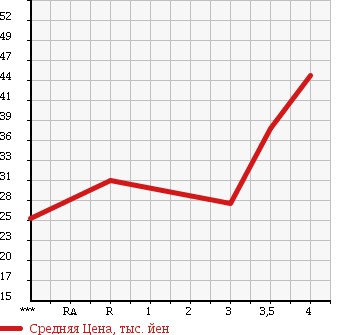 Аукционная статистика: График изменения цены TOYOTA Тойота  SIENTA Сиента  2004 1500 NCP85G 4WD G в зависимости от аукционных оценок
