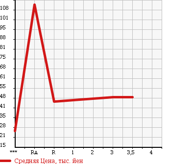Аукционная статистика: График изменения цены TOYOTA Тойота  SIENTA Сиента  2005 1500 NCP85G 4WD G в зависимости от аукционных оценок