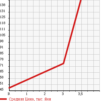 Аукционная статистика: График изменения цены TOYOTA Тойота  SIENTA Сиента  2007 1500 NCP85G 4WD G в зависимости от аукционных оценок