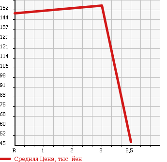 Аукционная статистика: График изменения цены TOYOTA Тойота  SIENTA Сиента  2010 1500 NCP85G 4WD X в зависимости от аукционных оценок