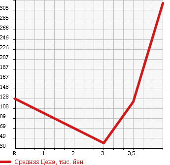 Аукционная статистика: График изменения цены TOYOTA Тойота  SIENTA Сиента  2008 1500 NCP85G 4WD X LTD в зависимости от аукционных оценок