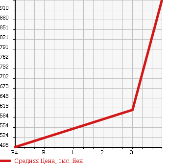 Аукционная статистика: График изменения цены TOYOTA Тойота  SIENTA Сиента  2012 1500 NCP85G DICE LIMITED 4WD в зависимости от аукционных оценок