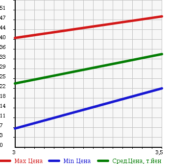 Аукционная статистика: График изменения цены TOYOTA Тойота  SIENTA Сиента  2004 1500 NCP85G G в зависимости от аукционных оценок