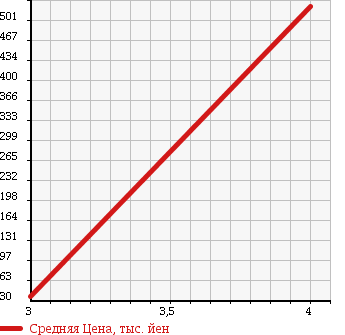 Аукционная статистика: График изменения цены TOYOTA Тойота  SIENTA Сиента  2007 1500 NCP85G G в зависимости от аукционных оценок