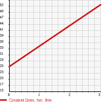 Аукционная статистика: График изменения цены TOYOTA Тойота  SIENTA Сиента  2004 1500 NCP85G X в зависимости от аукционных оценок