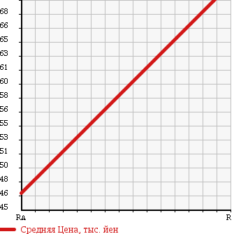 Аукционная статистика: График изменения цены TOYOTA Тойота  SIENTA Сиента  2006 1500 NCP85G X в зависимости от аукционных оценок