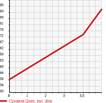 Аукционная статистика: График изменения цены TOYOTA Тойота  SIENTA Сиента  2007 1500 NCP85G X в зависимости от аукционных оценок
