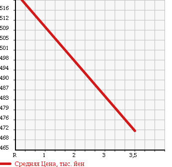 Аукционная статистика: График изменения цены TOYOTA Тойота  SIENTA Сиента  2014 1500 NCP85G X в зависимости от аукционных оценок
