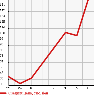 Аукционная статистика: График изменения цены TOYOTA Тойота  SIENTA Сиента  2004 1500 NCP85G X 4WD в зависимости от аукционных оценок