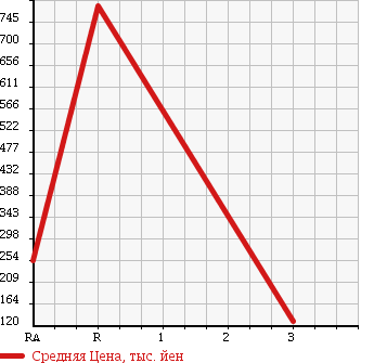 Аукционная статистика: График изменения цены TOYOTA Тойота  SIENTA Сиента  2012 1500 NCP85G X L PACKAGE 4WD в зависимости от аукционных оценок