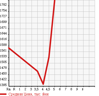 Аукционная статистика: График изменения цены TOYOTA Тойота  SIENTA Сиента  2015 1500 NHP170G HV G в зависимости от аукционных оценок