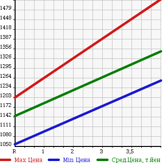 Аукционная статистика: График изменения цены TOYOTA Тойота  SIENTA Сиента  2015 1500 NHP170G HV X в зависимости от аукционных оценок