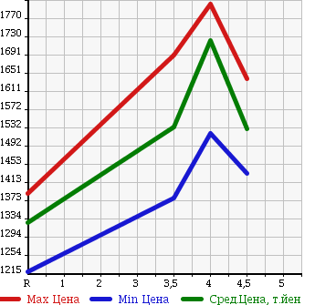 Аукционная статистика: График изменения цены TOYOTA Тойота  SIENTA Сиента  2015 1500 NHP170G HYBRID G 7 PERSON в зависимости от аукционных оценок