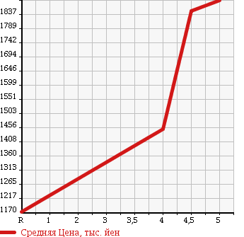 Аукционная статистика: График изменения цены TOYOTA Тойота  SIENTA Сиента  2016 1500 NHP170G HYBRID G 7 PERSON в зависимости от аукционных оценок