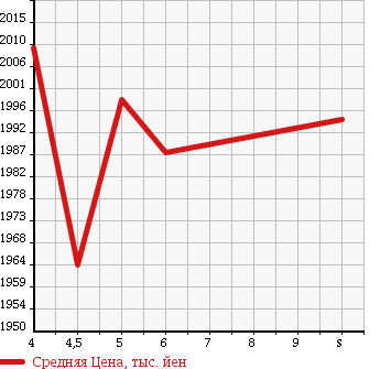 Аукционная статистика: График изменения цены TOYOTA Тойота  SIENTA Сиента  2018 1500 NHP170G HYBRID GKERO в зависимости от аукционных оценок