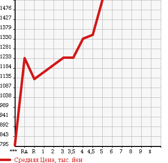 Аукционная статистика: График изменения цены TOYOTA Тойота  SIENTA Сиента  2015 1500 NHP170G HYBRID X в зависимости от аукционных оценок