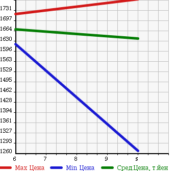 Аукционная статистика: График изменения цены TOYOTA Тойота  SIENTA Сиента  2018 1500 NHP170G HYBRID X в зависимости от аукционных оценок