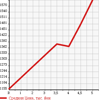 Аукционная статистика: График изменения цены TOYOTA Тойота  SIENTA Сиента  2015 1500 NSP170G G 7 PERSON в зависимости от аукционных оценок