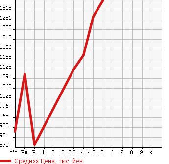 Аукционная статистика: График изменения цены TOYOTA Тойота  SIENTA Сиента  2015 1500 NSP170G X в зависимости от аукционных оценок