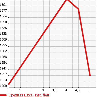 Аукционная статистика: График изменения цены TOYOTA Тойота  SIENTA Сиента  2018 1500 NSP170G X в зависимости от аукционных оценок
