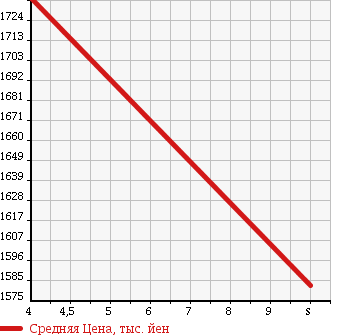 Аукционная статистика: График изменения цены TOYOTA Тойота  SIENTA Сиента  2017 1500 NSP172G WELL CAB в зависимости от аукционных оценок