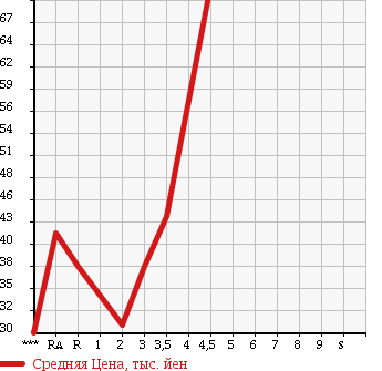 Аукционная статистика: График изменения цены TOYOTA Тойота  SIENTA Сиента  2004 в зависимости от аукционных оценок