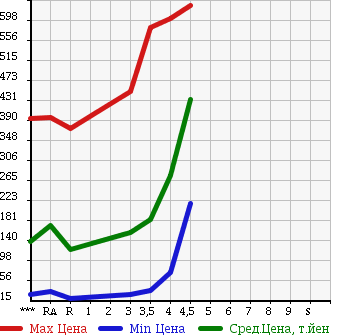Аукционная статистика: График изменения цены TOYOTA Тойота  SIENTA Сиента  2010 в зависимости от аукционных оценок