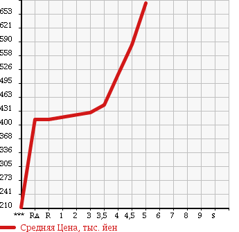 Аукционная статистика: График изменения цены TOYOTA Тойота  SIENTA Сиента  2011 в зависимости от аукционных оценок