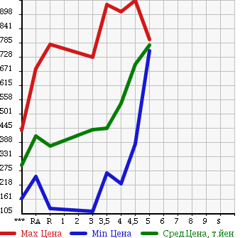 Аукционная статистика: График изменения цены TOYOTA Тойота  SIENTA Сиента  2012 в зависимости от аукционных оценок