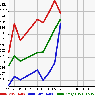 Аукционная статистика: График изменения цены TOYOTA Тойота  SIENTA Сиента  2013 в зависимости от аукционных оценок