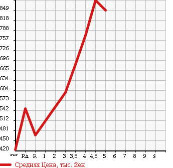 Аукционная статистика: График изменения цены TOYOTA Тойота  SIENTA Сиента  2014 в зависимости от аукционных оценок