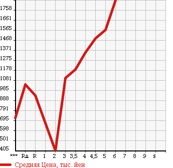 Аукционная статистика: График изменения цены TOYOTA Тойота  SIENTA Сиента  2015 в зависимости от аукционных оценок