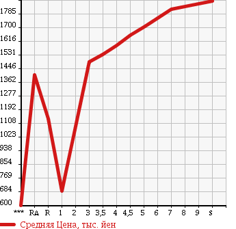 Аукционная статистика: График изменения цены TOYOTA Тойота  SIENTA Сиента  2017 в зависимости от аукционных оценок