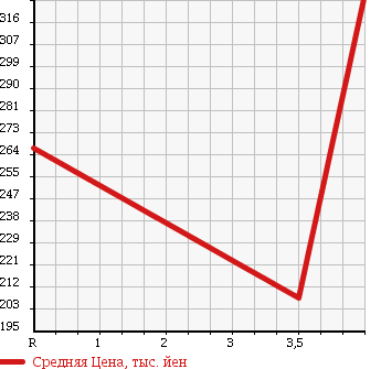 Аукционная статистика: График изменения цены TOYOTA Тойота  RUSH Раш  2008 1500 J200E  в зависимости от аукционных оценок