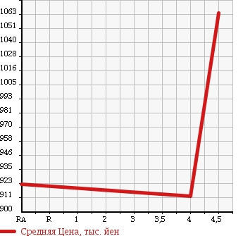 Аукционная статистика: График изменения цены TOYOTA Тойота  RUSH Раш  2013 1500 J200E G L PACKAGE в зависимости от аукционных оценок