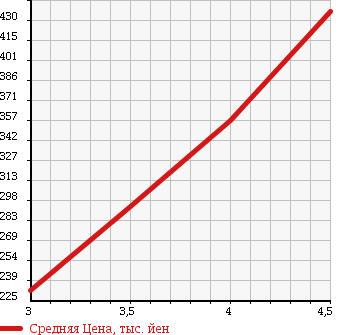 Аукционная статистика: График изменения цены TOYOTA Тойота  RUSH Раш  2008 1500 J200E G LIMITED в зависимости от аукционных оценок