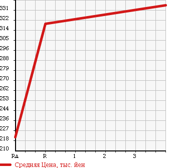 Аукционная статистика: График изменения цены TOYOTA Тойота  RUSH Раш  2008 1500 J210E в зависимости от аукционных оценок