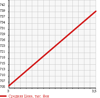Аукционная статистика: График изменения цены TOYOTA Тойота  RUSH Раш  2013 1500 J210E в зависимости от аукционных оценок