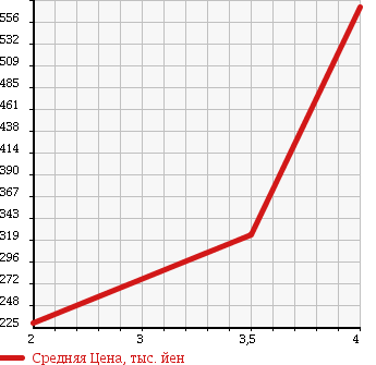 Аукционная статистика: График изменения цены TOYOTA Тойота  RUSH Раш  2008 1500 J210E 4WD в зависимости от аукционных оценок