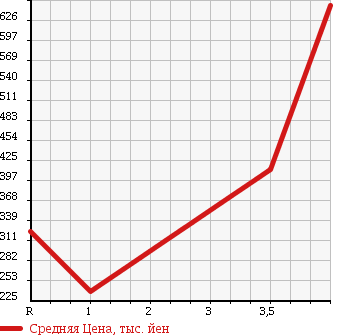 Аукционная статистика: График изменения цены TOYOTA Тойота  RUSH Раш  2009 1500 J210E 4WD в зависимости от аукционных оценок