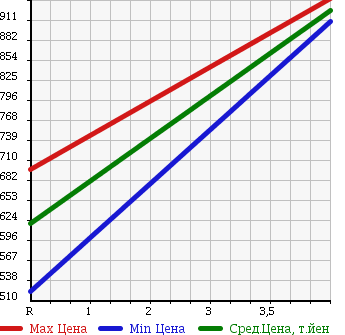 Аукционная статистика: График изменения цены TOYOTA Тойота  RUSH Раш  2011 1500 J210E 4WD G в зависимости от аукционных оценок